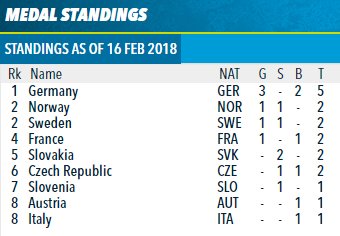 Dagens medaljsammanställning i skidskytte gillar vi!
#eurosportse #skidskytte