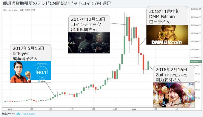 ザイフ Zaif Cmに剛力彩芽 出川組 成海組 ローラ組 剛力組参入タイミングで 仮想通貨バブル 仮想通貨にどハマりしたど変態野郎のブログ ブロマガ