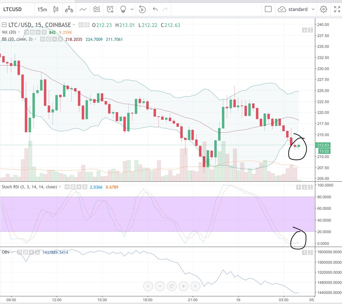 BigCheds's tweet photo. $LTC #litecoin also about to bounce https://t.co/gs2TyxiIUz
