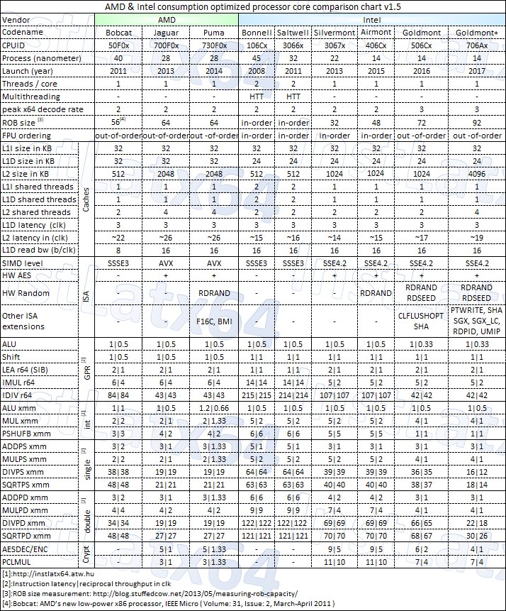 Amd Cpu Chart 2014