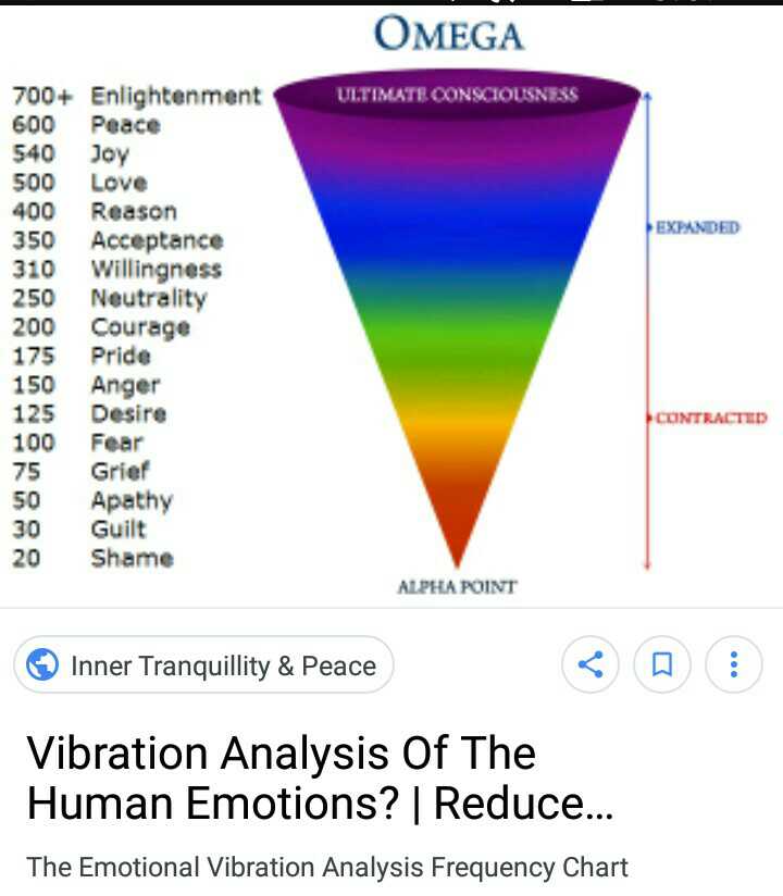 Emotional Vibration Analysis Frequency Chart