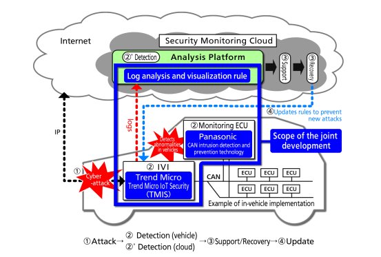 ITkanalense's tweet image. Ny Artikel (#Panasonic och Trend Micro ska utveckla säkerhetslösning för uppkopplade bilar) har blivit publicerat på IT-Kanalen - it-kanalen.se/panasonic-och-… -
 #GPSsystem #ITsäkerhetslösning #Trendmicro