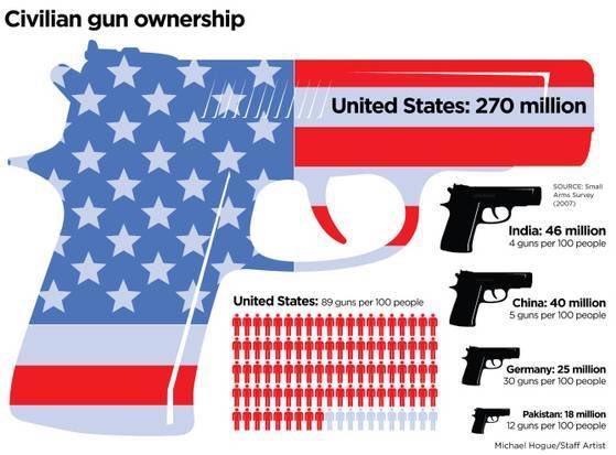 A trauma surgeon for 40 years (and avid hunter), I am dismayed that we remain paralyzed over preventive measures. There have been 18 school shootings in 2018, when one would be too many: This cannot remain a political issue it is clearly an issue of common sense. Ernest Moore, MD