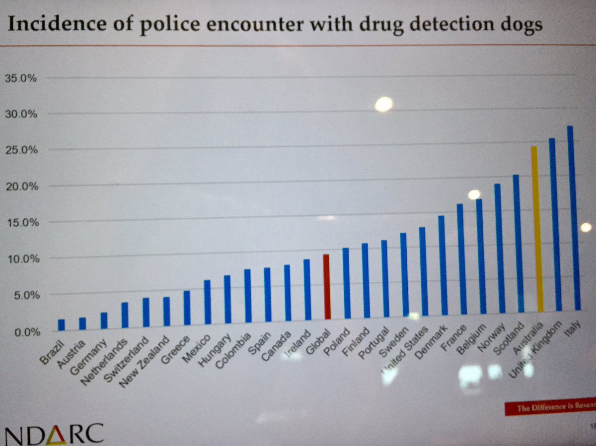 DrugPolicy_DPMP's tweet photo. DPMP's Dr Caitlin Hughes with @monicabarratt @JasonFerris22 @maier_larissa @GlobalDrugSurvy ask how does #drug related #policing compare across the globe?
#ARCJC2018 @NDARCNEWS https://t.co/tbtZsFWJvk