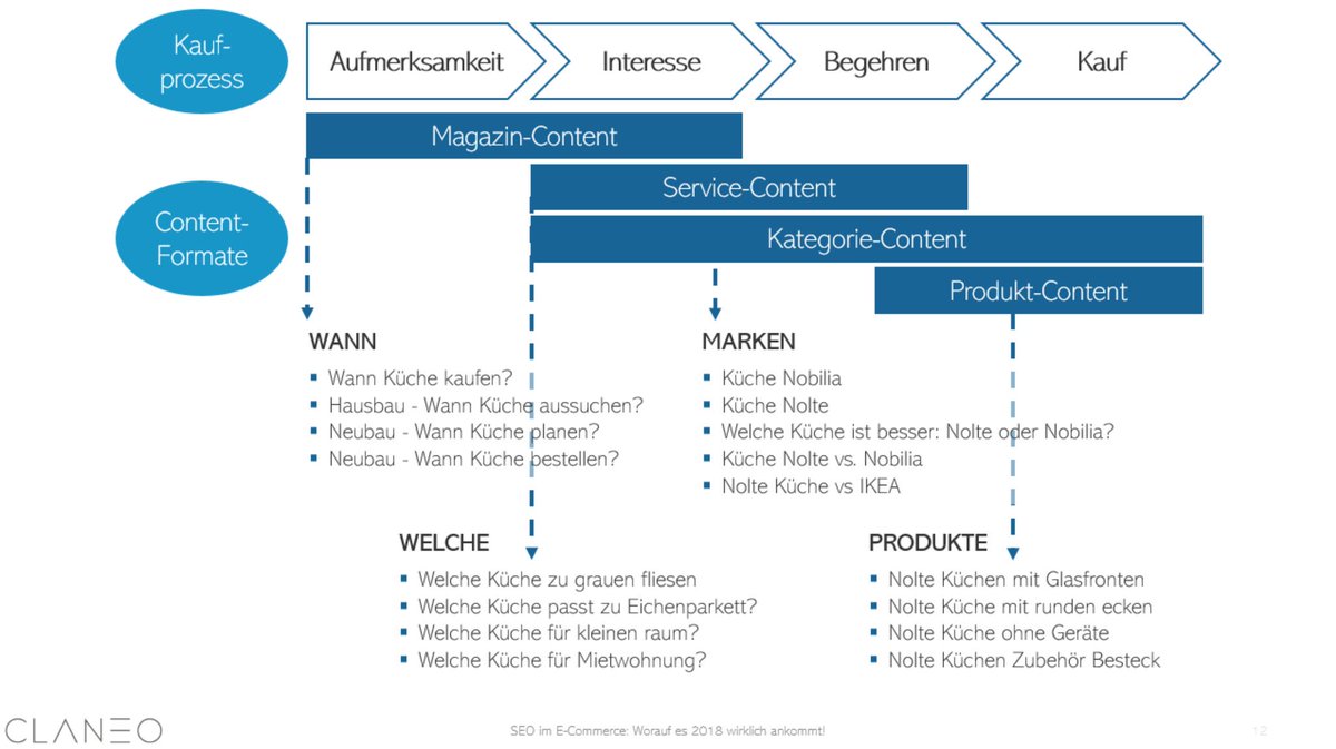 Nutzer haben während des Kaufprozesses🛒 unterschiedliche Fragen❓ und brauchen somit unterschiedlich Content-Formate 📄, damit diese perfekt beantwortet werden🏆! #SEO #Content #ContentMarketing #CustomerExperience <a href="/ClaneoDE/">Claneo</a>