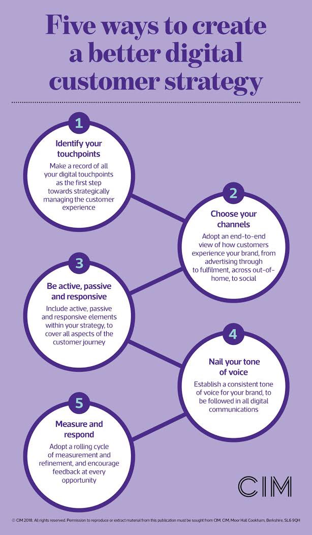VanitaParmar1's tweet photo. Here's five tips, steps and ways to create a better digital customer strategy. 
#cim #charteredmarketer #friday #marketing #digitalstrategy #marketingtips https://t.co/JOWfXU7i8H