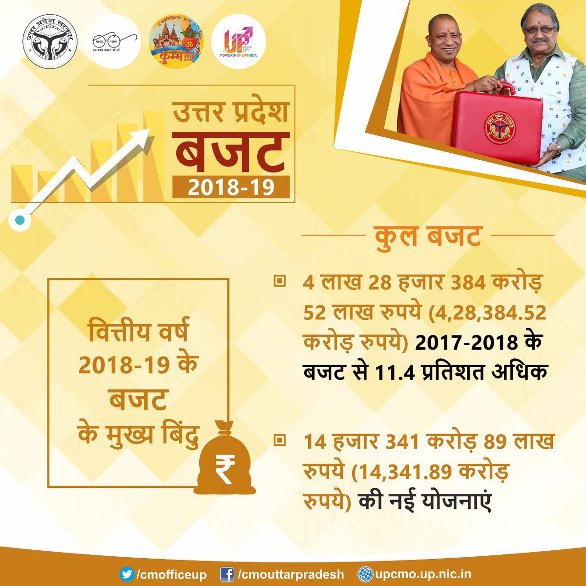 CMOfficeUP's tweet photo. कुल बजट
4 लाख 28 हजार 384 करोड़ 52 लाख रुपये
(4,28,384.52 करोड़ रुपये)

2017-2018 के बजट से 11.4 प्रतिशत अधिक

14 हजार 341 करोड़ 89 लाख रुपये (14,341.89 करोड़ रुपये) की नई योजनाएं। #UPBudget2018 https://t.co/4mTiK2m1sw
