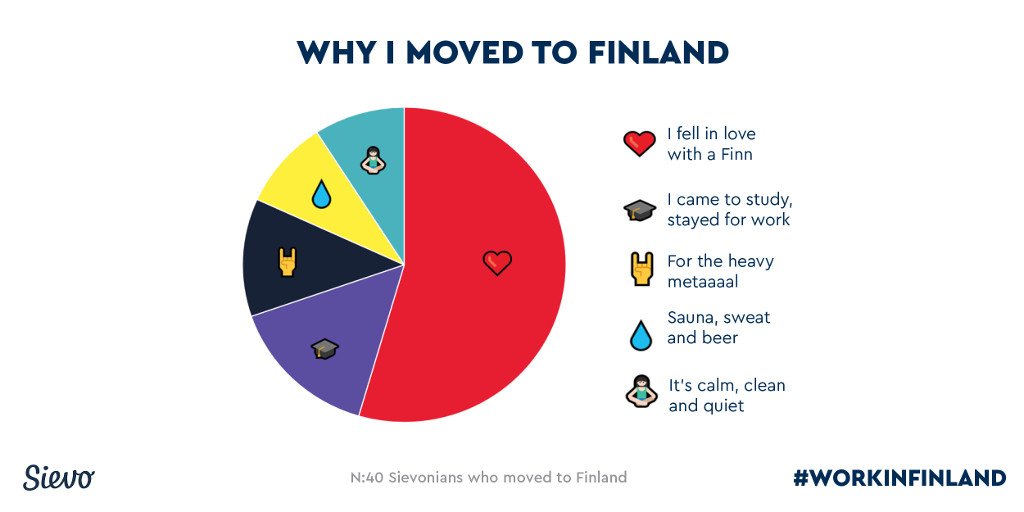 Sievo's tweet photo. What is your great reason to #WorkinFinland? https://t.co/yJf4WQKVJC https://t.co/8qo1Q6s4OZ