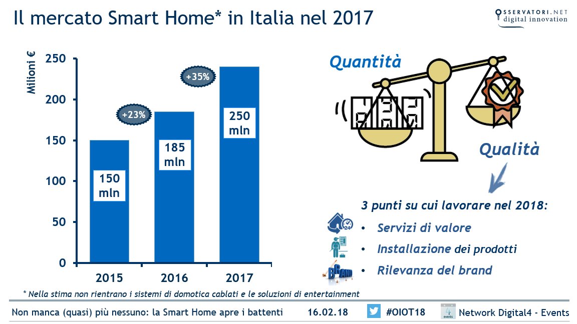 Osserv_Digital's tweet photo. Nel corso del 2017 il mercato delle soluzioni #InternetofThings per la  #SmartHome in Italia è cresciuto bene (+35% rispetto al 2016,  raggiungendo quota 250 milioni di euro) #OIOT18 @Giulio__S #iot https://t.co/WHrctWaMNt