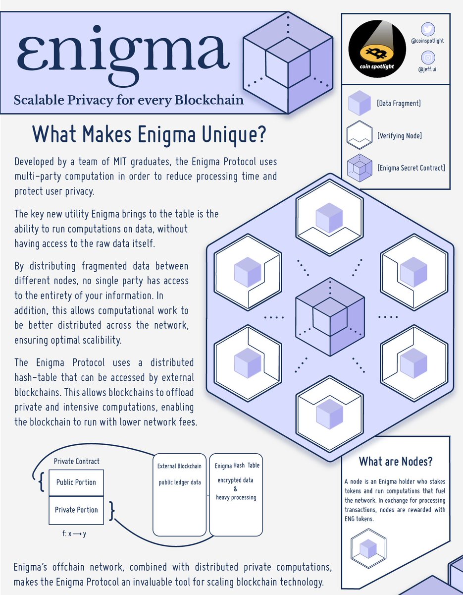 CoinSpotlight's tweet photo. @EnigmaMPC Here is my $ENG infographic contest submission! (Pt. 2) 

Enigma is truly in a class of it's own... 😀🗣️

full resolution: https://t.co/Fg0RF3bc4o

#ENGraphic #blockchain #crypto #fintech #cryptocurrency #ethereum #bitcoin https://t.co/fXiwvkPuLZ