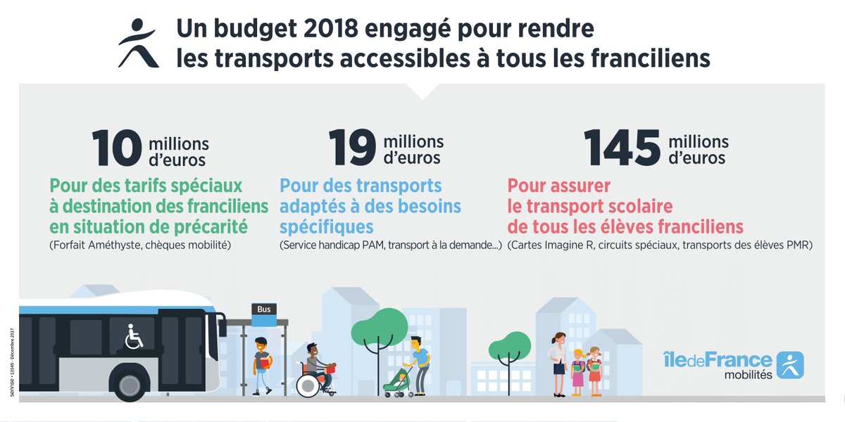 IDFmobilites's tweet photo. [Budget   2018]    
#IDFmobilites intensifie son action pour améliorer les #TransportsIDF avec une meilleure offre de service pour tous les franciliens. Renfort d'offres bus, transport scolaire, tarification sociale...   #transportsIDF https://t.co/8snmvgi7Iz