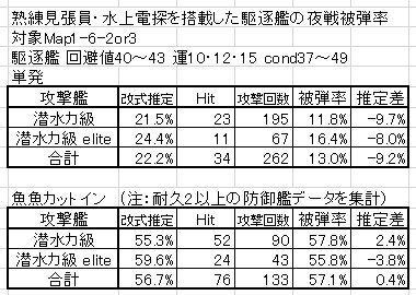 Xe 熟練見張員 水上電探装備の駆逐による夜戦回避検証 まだまだデータが少ないですが 改式推定より25 ほど回避率が上がるというちょっと信じがたい結果に Mayoiさんのデータでは10 程度の回避率upだったので 何かほかの要因がある可能性が高いです