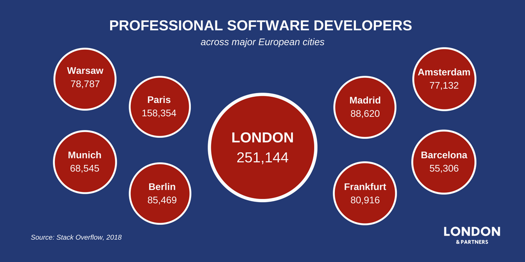 growldnbusiness's tweet photo. London’s tech scene continues to be a major draw for the world’s top talent across the continent, including Paris, Berlin &amp; Amsterdam last year - https://t.co/AKCYBcNF47 #LondonIsOpen https://t.co/D4Jbm1aJnO