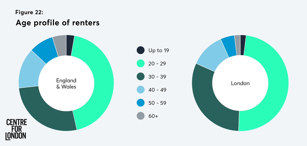 Who rents in London? A higher proportion of the capital's renters are in their twenties (49 v 44%) and thirties (31 v 27%) compared to the whole of England and Wales.

Find out more about London's rental market: centreforlondon.org/reader/the-lon… #LDNinsights