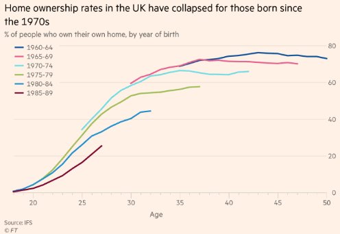 FinancialTimes's tweet photo. Home ownership among young adults in the UK has collapsed over the past 20 years, particularly for those on middle incomes https://t.co/MtpMsOPkyr https://t.co/iLULZ2007O