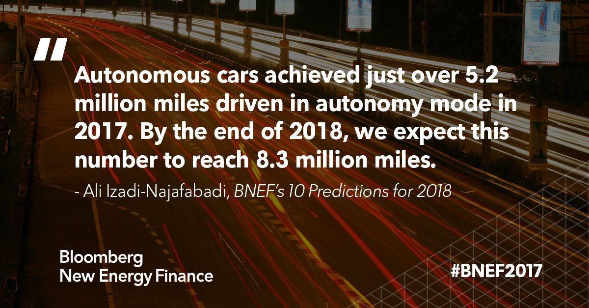 BloombergNEF's tweet photo. BNEF’s 10 predictions for 2018:
6/10) "The leading contenders for more autonomous miles are Tesla & the Level-3 semi-autonomous cars that GM, Mercedes, Toyota & VW are starting to sell," Head of Intelligent Mobility, BNEF.
Learn more here: https://t.co/fQ6QpMyBxL #BNEF2017 https://t.co/r5LhMJopmw