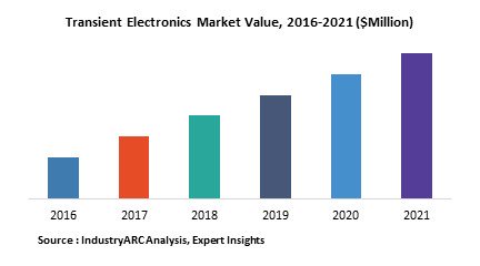 IndustryARC's tweet photo. Latest #TransientElectronics Technology Being Tapped in Bid to Develop Advanced #Implantable #MedicalDevices https://t.co/THlMNLEdj9 https://t.co/Py4ePip3fl