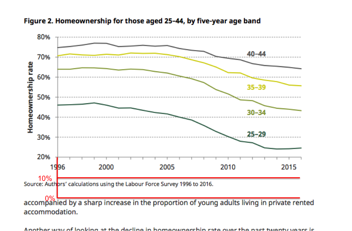 Today's interesting <a href="/TheIFS/">Institute for Fiscal Studies</a> report on home ownership. Slightly let down by y-axis abuses <a href="/JohnRentoul/">John Rentoul</a> 3/3