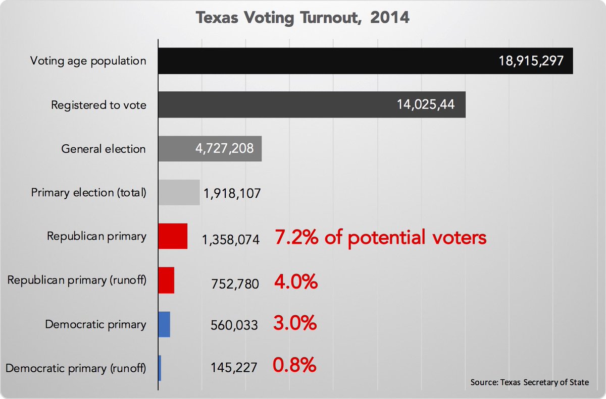 In 2014, only 10% of potential voters participated in the most important election in Texas: the primary. Find out why the March 6 primary election matters so much austintech.org/why-march-matt…