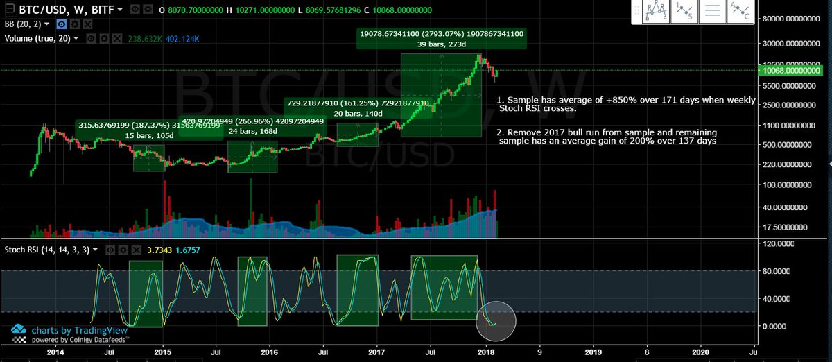 kingthies's tweet photo. *$BTC Update*
Making yet another case for the bull argument: Stoch RSI is crossing on the weekly chart. 
When sampling similar crosses trough-peak, #BTC has gained an average of 850% over  171 days.
If you remove 2017 from the sample, it still averages 200% over 137 days. https://t.co/6wV9euwW1p
