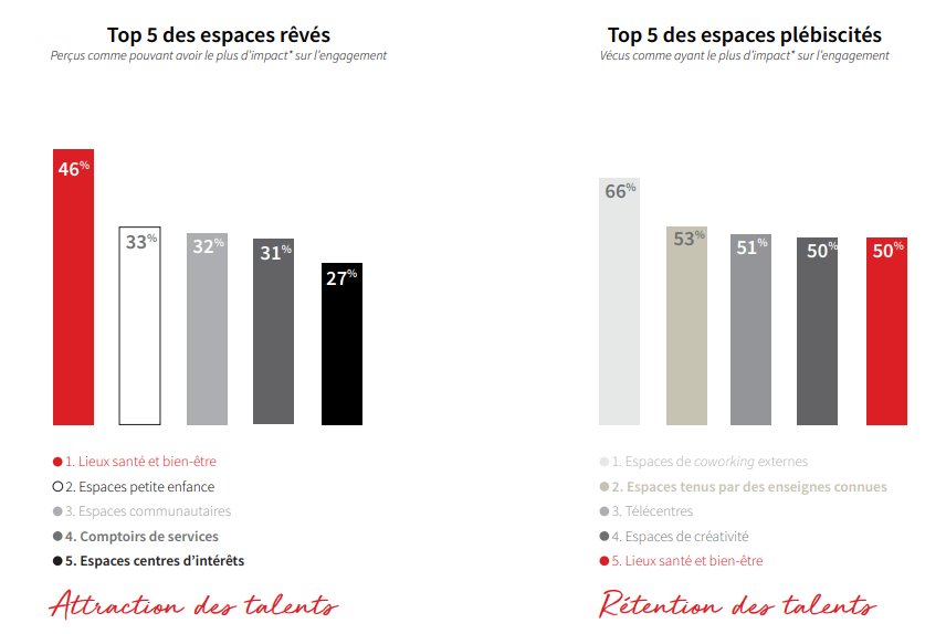 RaissaMYRH's tweet photo. #RH : 2 salariés sur 3 ne sont pas pleinement satisfaits de leur environnement de travail en France 👎 #QVT #Empowerment https://t.co/wyLlNx5Y5q https://t.co/KIZu3LTtYd