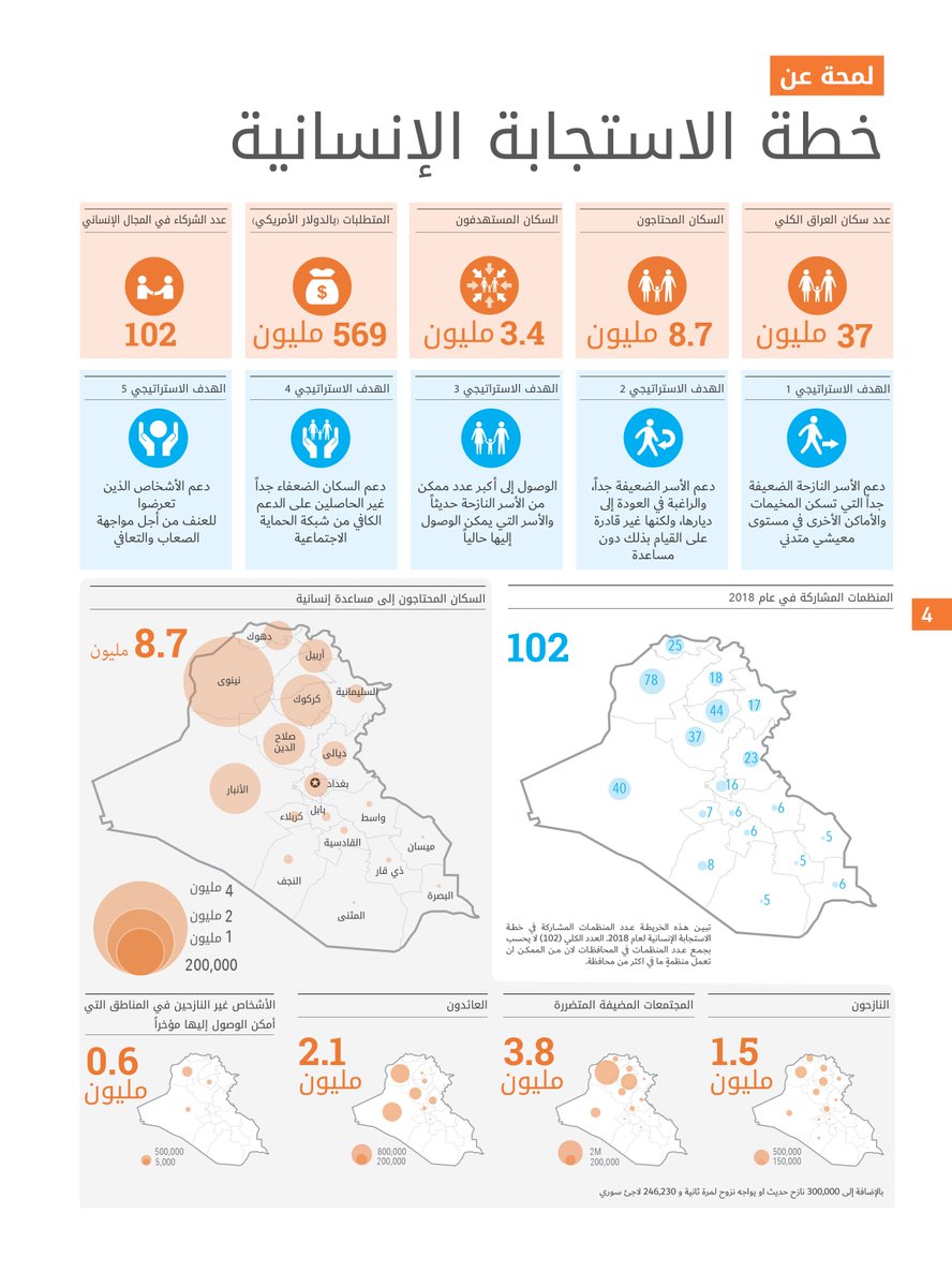 civadme's tweet photo. لمحة عن خطة الإستجابة الإنسانية في #العراق
#OCHA https://t.co/GgI54In02k