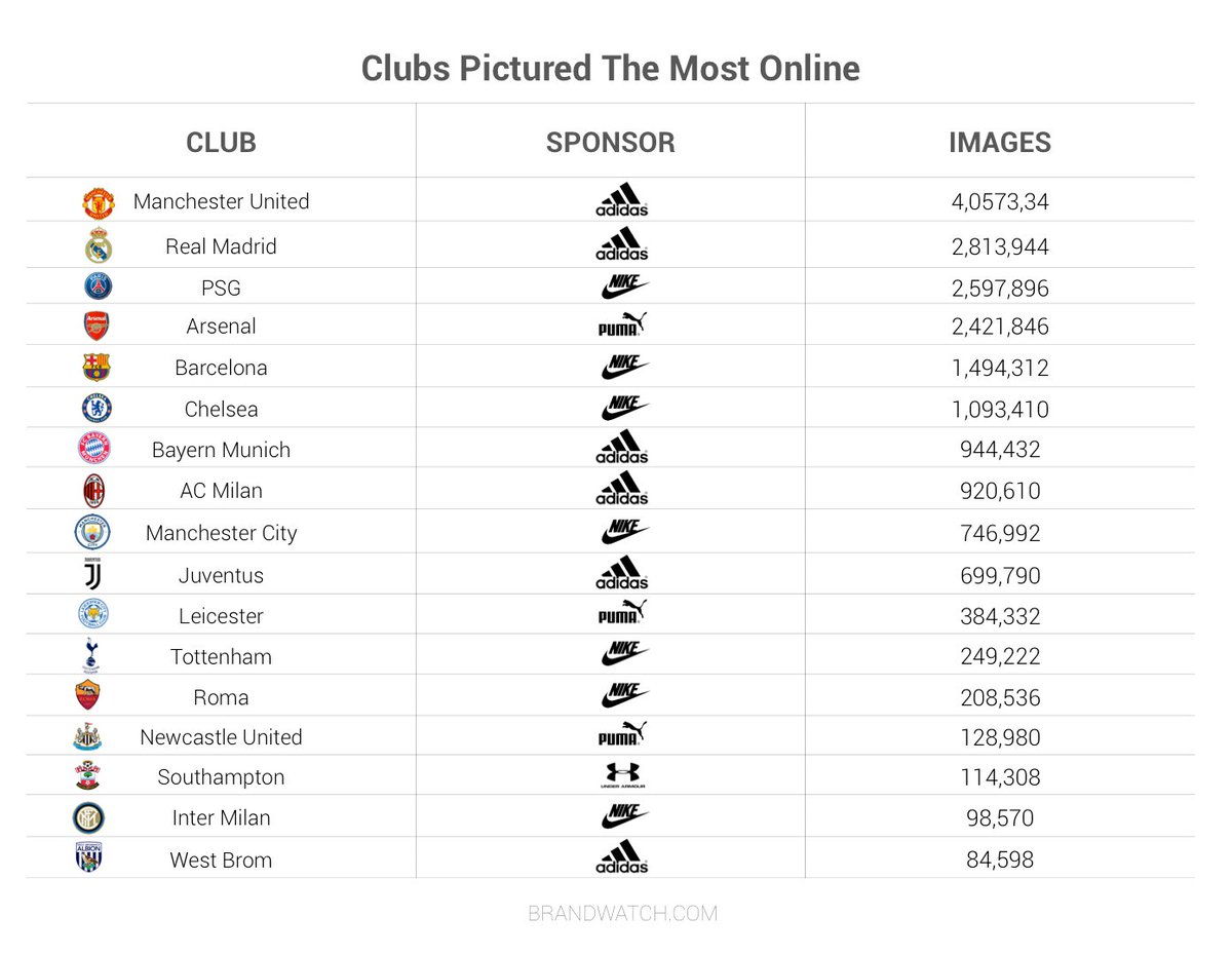 BrandwatchES's tweet photo. Hoy echamos un partido al #ROI analizando los equipos y los jugadores más rentables del mundo del #fútbol. ¿#Messi o #CristianoRonaldo? ⚽  Lo sabemos gracias a #ImageInsights

👉🏿  https://t.co/YvbwBx8dX2 https://t.co/2OaEOKDjZE