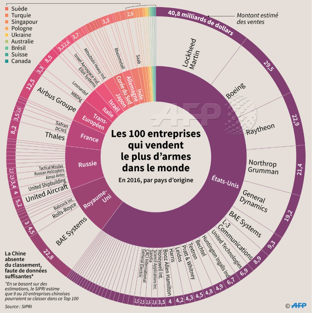 Les 100 entreprises qui vendent le plus d'armes dans le monde #AFP
