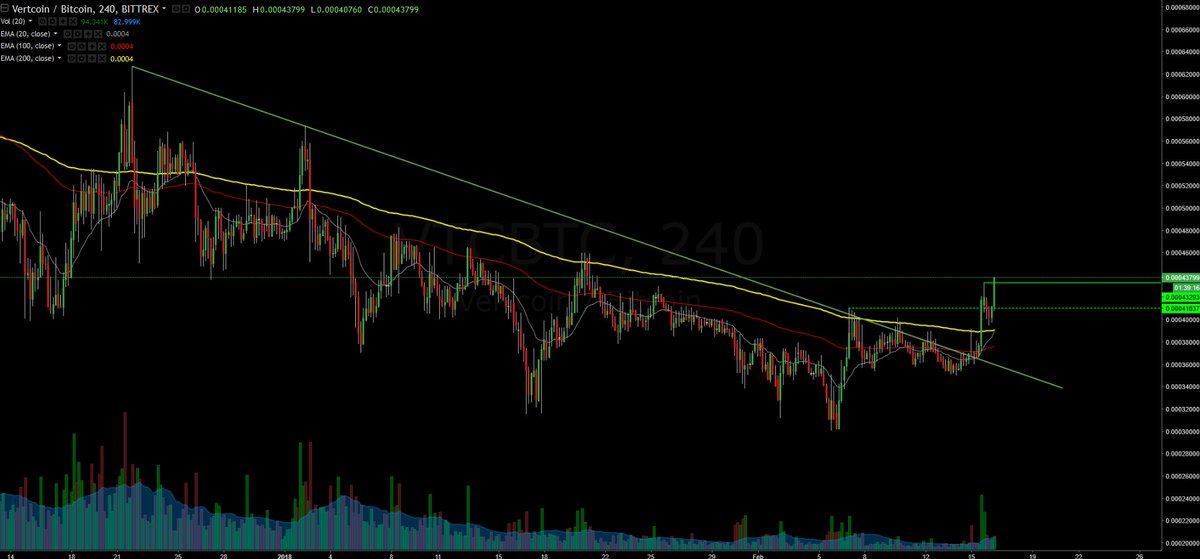 CryptoYoda1338's tweet photo. $VTC just confirmed yesterday's buy signal https://t.co/HxvBwGw7fU
