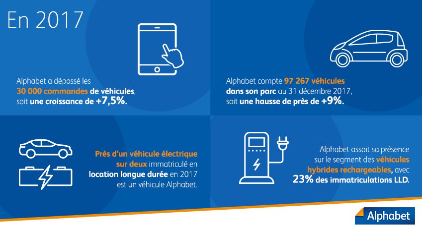 AlphabetFR's tweet image. Chiffres 2017 : Alphabet France confirme sa place d’acteur incontournable de la #mobilité des #entreprises ! En 2018, l'entreprise entend poursuivre sa progression sur tous les segments du marché. #flotte #automobile