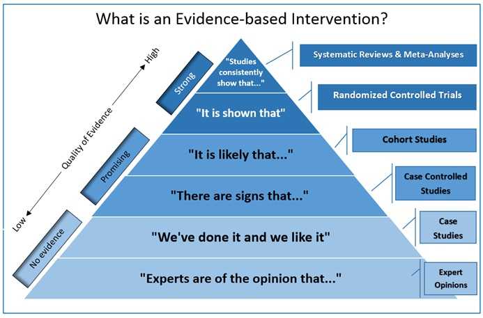 PsychDPCDSB's tweet image. #EvidencebasedInterventions do not always come from good research that proves “it works”. #PsychologyStaff base their recommendations on #QualityResearch on students’ academic, social, emotional and #mentalhealth. bit.ly/2HkPYof