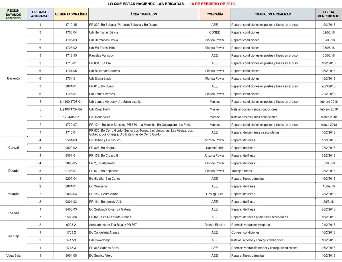 AEEONLINE's tweet image. 16-2-2018 - LO QUE ESTÁN HACIENDO LAS BRIGADAS... Regiones Arecibo, Bayamón, Caguas y Carolina.  CC6