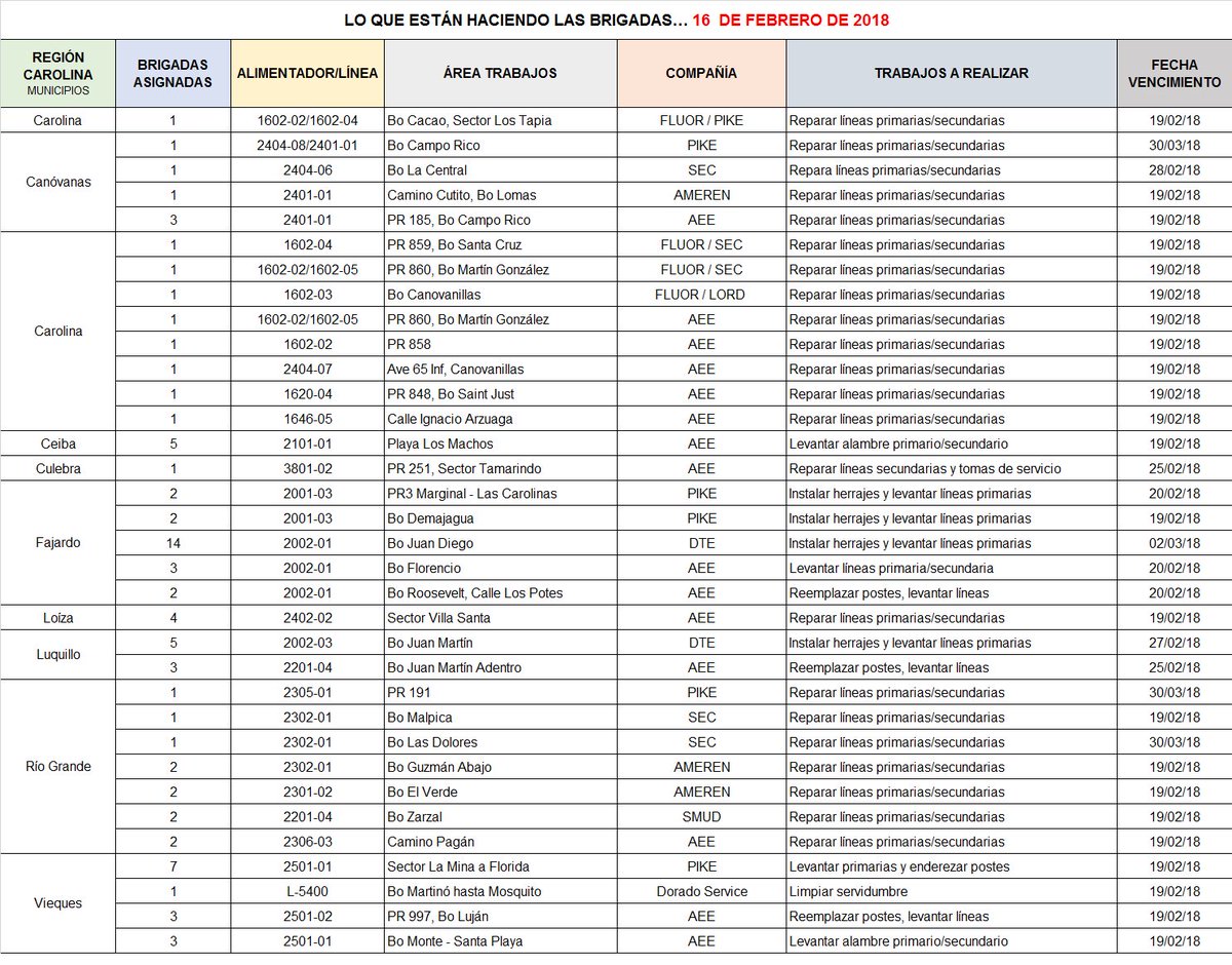 AEEONLINE's tweet image. 16-2-2018 - LO QUE ESTÁN HACIENDO LAS BRIGADAS... Regiones Arecibo, Bayamón, Caguas y Carolina.  CC6