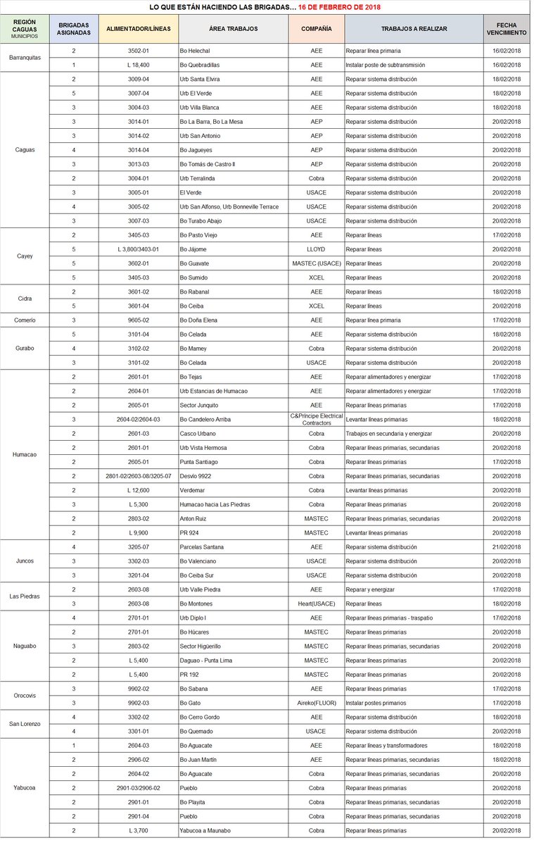 AEEONLINE's tweet image. 16-2-2018 - LO QUE ESTÁN HACIENDO LAS BRIGADAS... Regiones Arecibo, Bayamón, Caguas y Carolina.  CC6