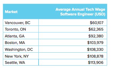 dougquan's tweet photo. Vancouver's full Amazon bid proposal now posted online. Touts how tech workers can be had for cheap, citing "lowest wages of all North American tech hubs" ...  https://t.co/WYHoAWlxHt https://t.co/024DlpGcm2