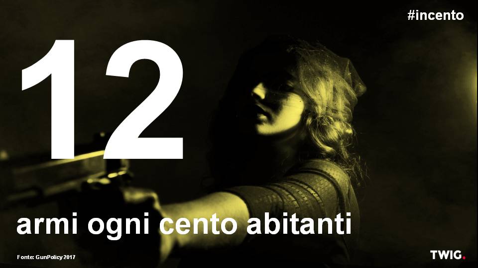Excellera_Int's tweet photo. Oggi su #incento parliamo di #armi. Per @GunPolicyOrg in Italia ci sono in circolazione 7milioni di pezzi. 12 armi ogni 100 abitanti. Negli #StatiUniti si stimano 102 armi ogni cento abitanti. Numeri alti anche in #Germania con 32 armi ogni 100 abitanti e in #Francia 15 ogni 100. https://t.co/Cy4Q531taD