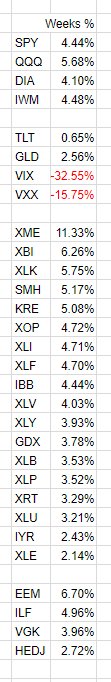 alsabogal's tweet image. Weekly % recap

Much better action than last week!

Impressive bounce for mkts worldwide and with all US major sectors green and vol way off highs
