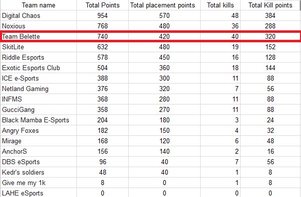 Romekkz's tweet photo. #TeamBelette au rapport ! 😏
On prend la 3ème place du round 1 🥉@pglesports avec un total de 40 kills (@Ribellu2a__ on fire 🔥)
On se retrouve demain 13h pour le round 2 💪 https://t.co/HxQ5MKWG0g