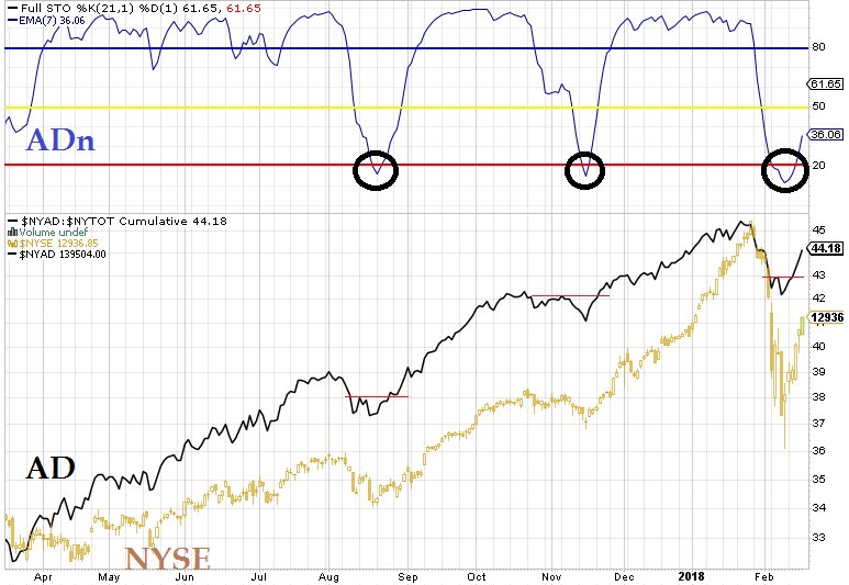 JavierAlfayate's tweet photo. #TimingUpdate La corrección de impulso habría terminado viendo la ADn por encima de +20 y el Osc. McClellan por encima de +0. Además, la AD claramente toma la delantera frente al NYSE de nuevo; bueno para el Madrí: https://t.co/6WqnHT1068