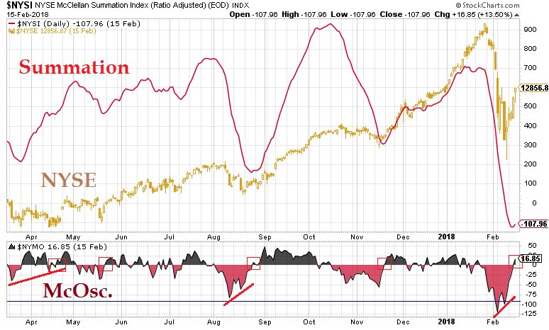 JavierAlfayate's tweet photo. #TimingUpdate La corrección de impulso habría terminado viendo la ADn por encima de +20 y el Osc. McClellan por encima de +0. Además, la AD claramente toma la delantera frente al NYSE de nuevo; bueno para el Madrí: https://t.co/6WqnHT1068