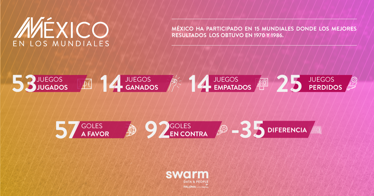 SwarmMex's tweet photo. México tiene su historia en los mundiales. Estos son los números que reflejan su desempeño desde los inicios de este torneo. #Mundial2018 https://t.co/sFYISjumOb