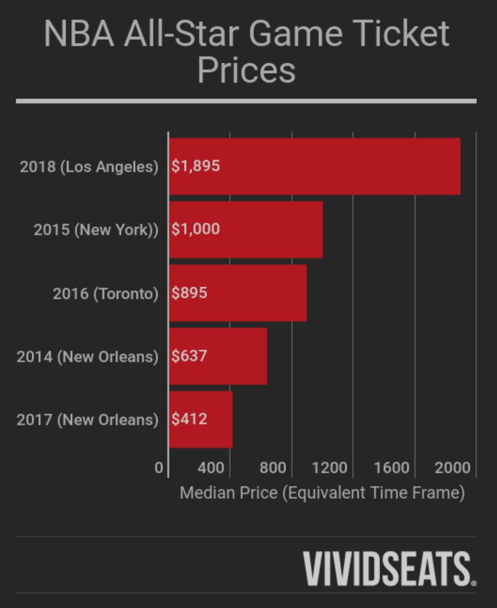 Nba All Star Game Prices Nba All Star Game Prices