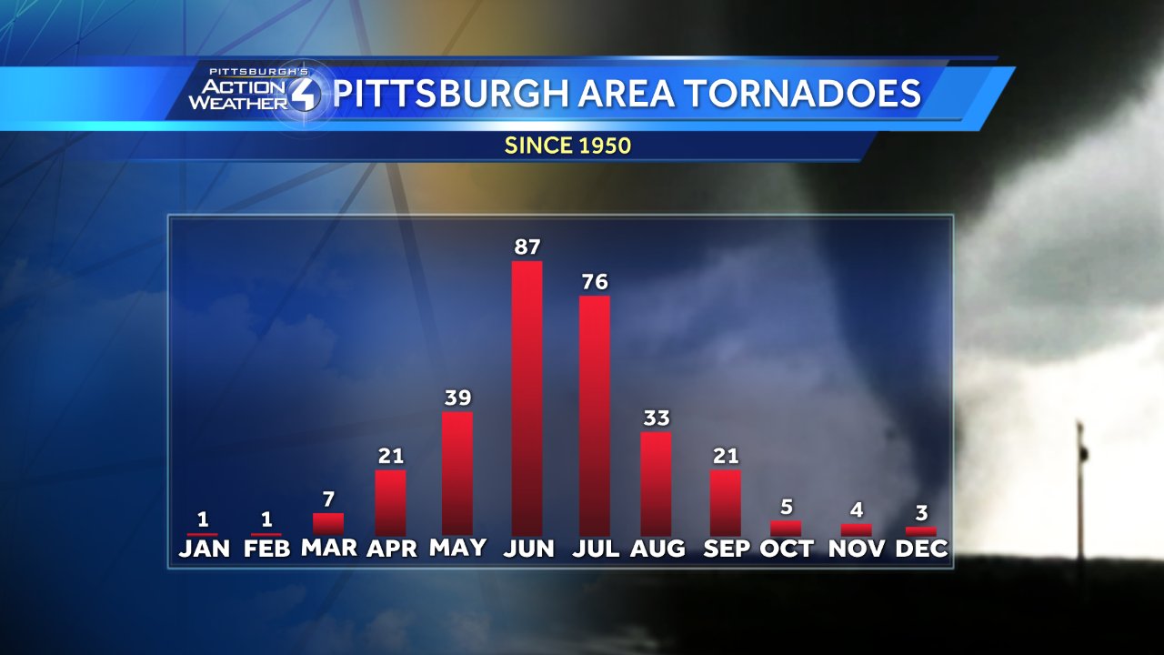 Ray Petelin on Twitter "Uniontown Tornado was an EF1 on the Fujita Scale with 105mph winds
