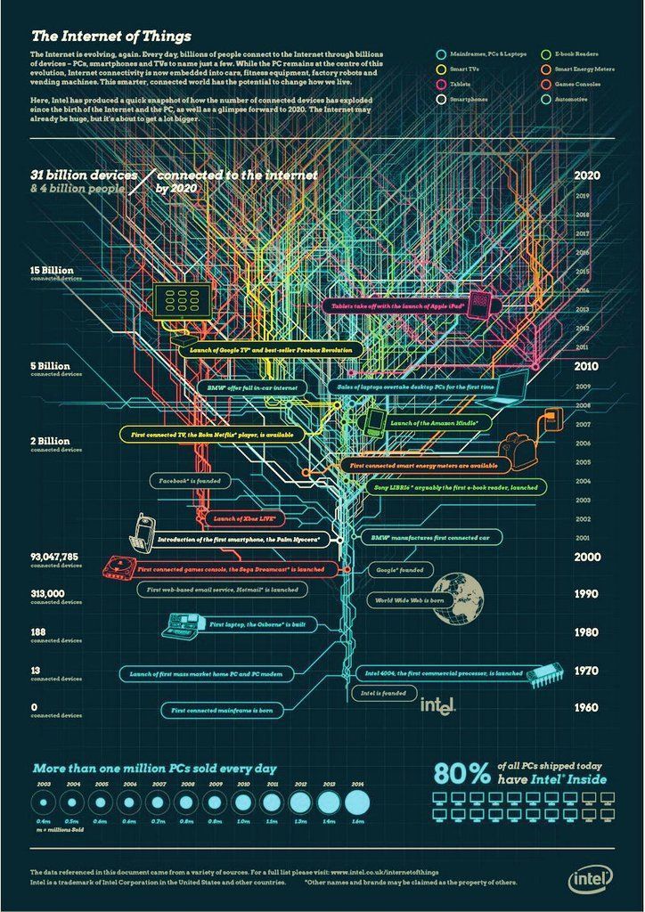 #InternetOfThings in 2020 {Infographic}

#CyberSecurity #robotics #Bigdata #IoT #IIoT #CX #Sensors #MachineLearning 
#AI #M2M #3Dprinting #Disruption #DataScience #DigitalTransformation 

[<a href="/Prashant_1722/">Prashant</a> @JacBurns_Comext] MT

buff.ly/2od9jyW