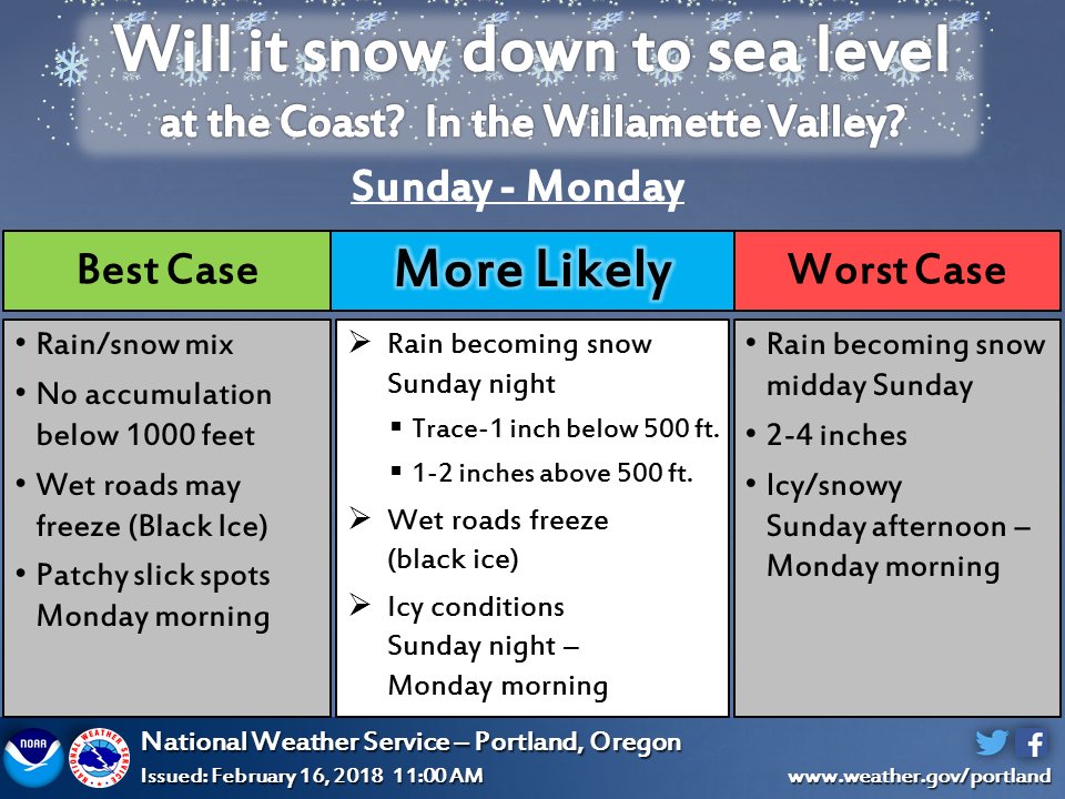 NWSPortland's tweet photo. Hearing about the chance for low-elevation snow on Sunday? There's still some uncertainty in the forecast.  Here is our Best Case - Worst Case - More Likely scenarios for Sunday into Monday morning. #orwx #wawx ❄️ https://t.co/p17PQONeTU