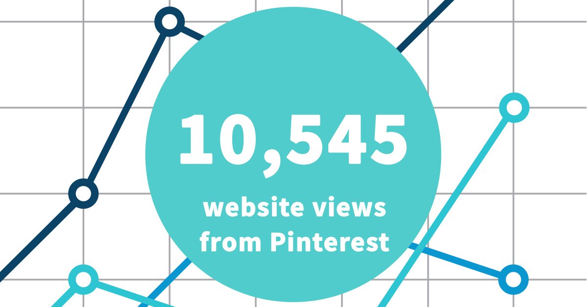 One of the blog posts that we wrote for Dakota Storage Buildings accumulated over 10,000 new website visits for that client from Pinterest alone! Here are some ways you can use Pinterest to get more e-commerce traffic from Pinterest: hubs.ly/H09YXrc0