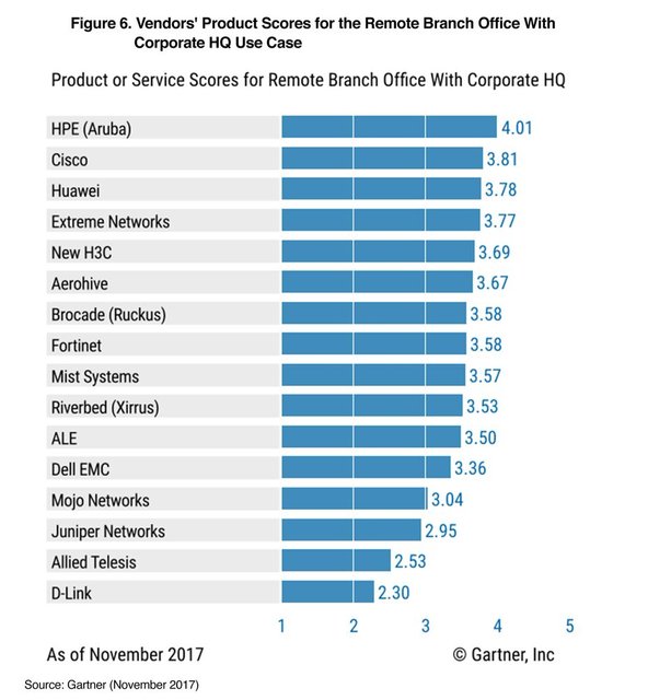 bertleeg's tweet image. .@ArubaNetworks achieves highest scores on Remote Branch Office with Corporate HQ in #Gartner's 17 Critical Capabilities for Wired &amp;amp; Wireless LAN Access Infrastructure. bit.ly/2CpUDkW