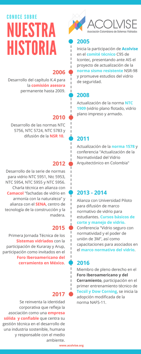 ACOLVISE's tweet photo. Desde el 2005 hemos trabajado constantemente en la construcción de un importante marco normativo, para el desarrollo de la industria del vidrio de seguridad en el país y hoy, estamos en la elaboración de las normas del cerramiento vidriado en Colombia: https://t.co/nVb8wCuoZ5