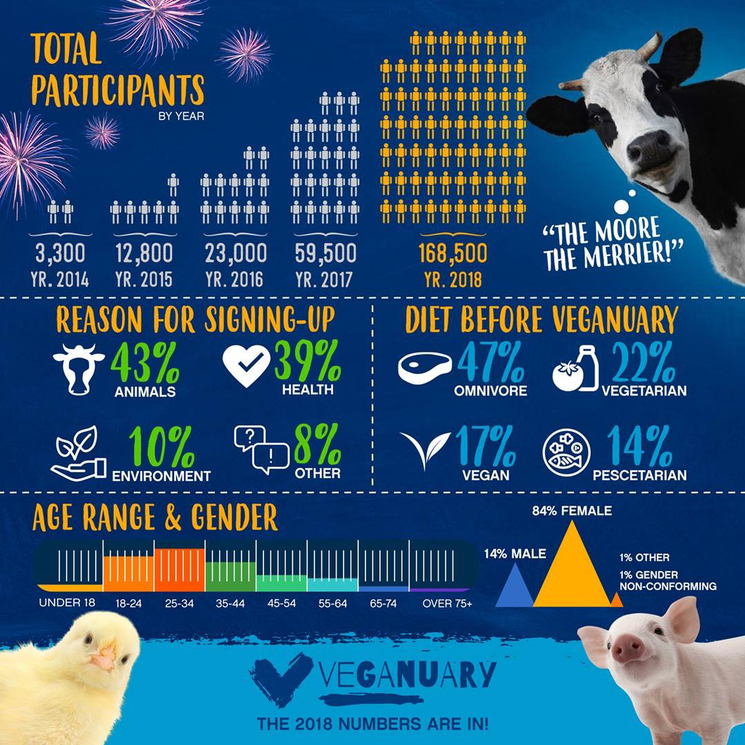 🎉 A Record-Breaking Veganuary 2018! 🎉

veganuary.com/blog/a-record-…