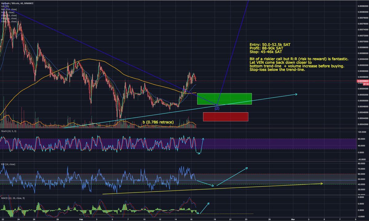 CryptoPrincessa's tweet photo. $VEN Looks great on 6hr and 1hr candles, charted both 👑
Expect this to shoot up to
85k+ SAT in next week or so
Confirmation when we come down a bit into the green zone & when there is an increase in volume
Stop loss below trend line at around 45k SAT
#PrincessCalls #Crypto https://t.co/rBsSagHtoI